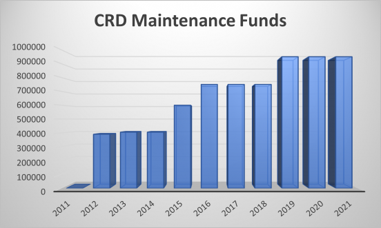 Chart of CRD Maintenance Funds from 2011 to 2021