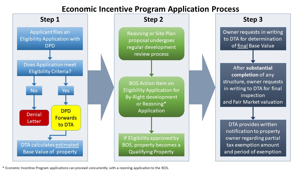 Economic Incentive Program Application Process Summary Chart